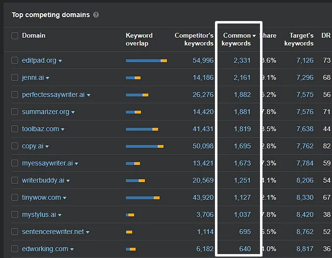 Ahref will show common keywords you and your competitors are ranking for