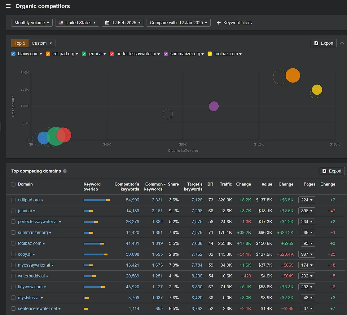 Ahref can help you find organic competitors